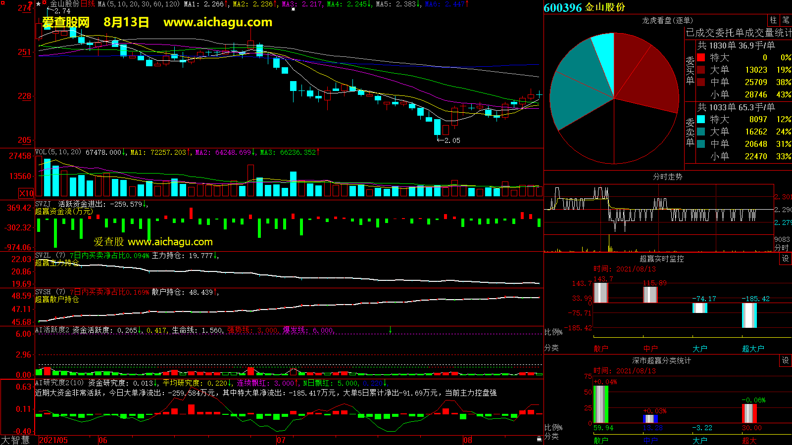金山股份(600396)大智慧超赢数据