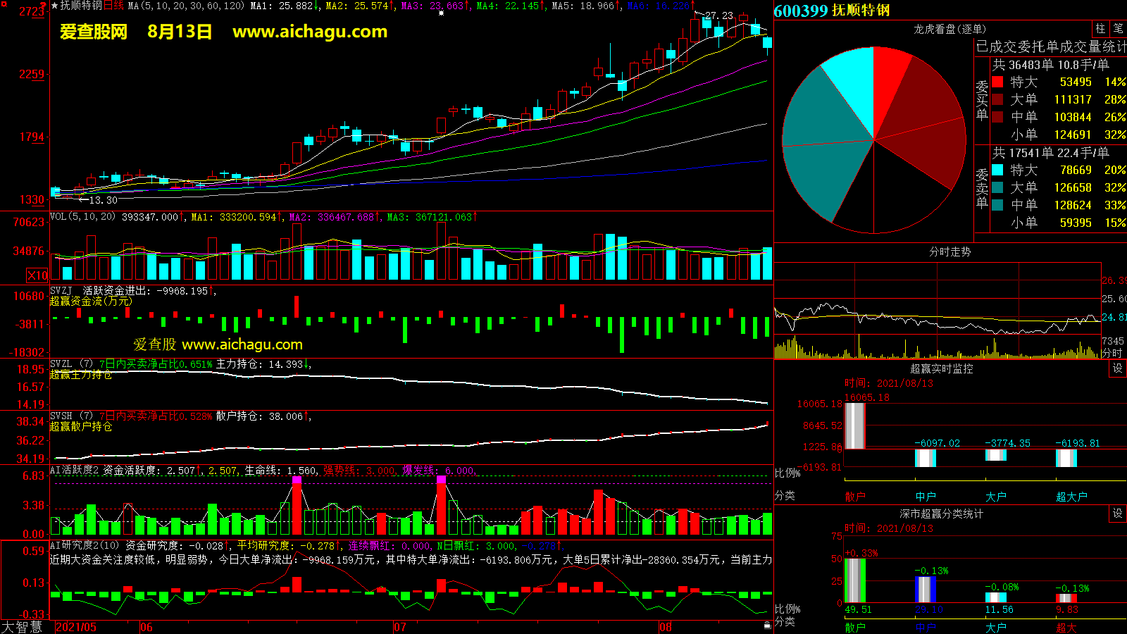抚顺特钢(600399)大智慧超赢数据