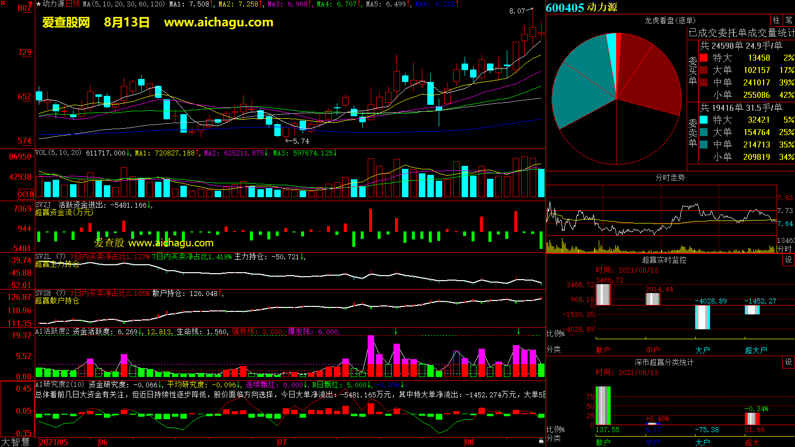 动力源(600405)大智慧超赢数据