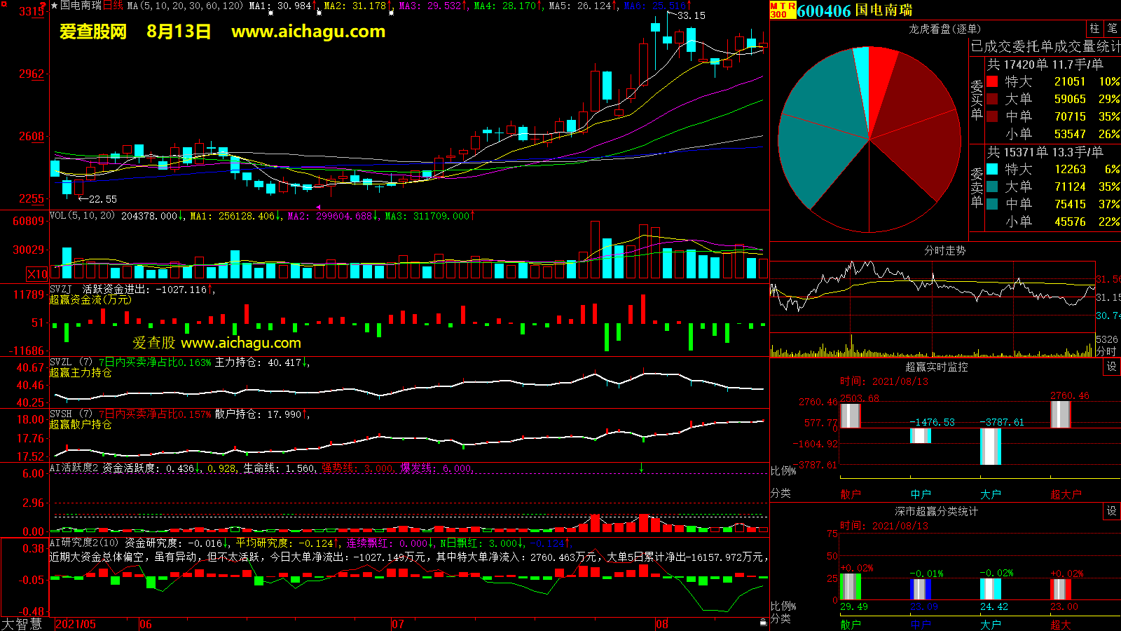国电南瑞(600406)大智慧超赢数据