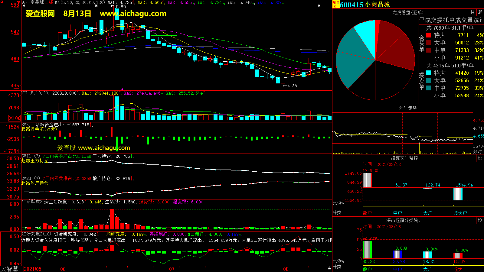 小商品城(600415)大智慧超赢数据