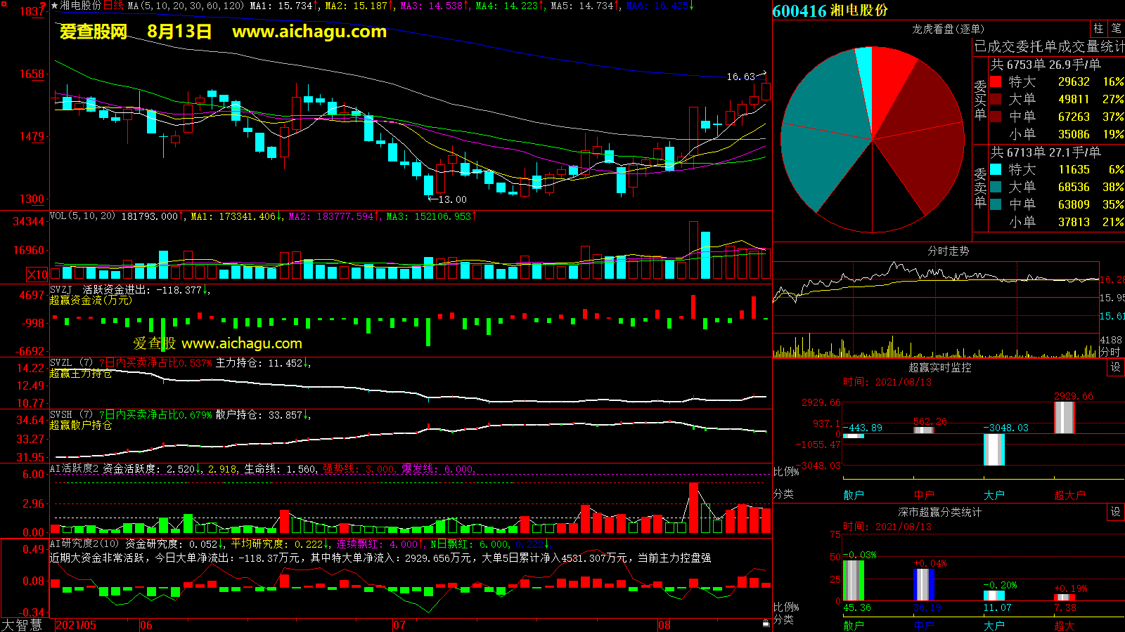 湘电股份(600416)大智慧超赢数据