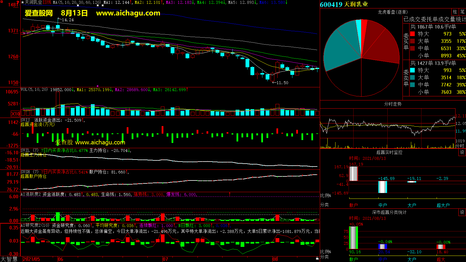 天润乳业(600419)大智慧超赢数据