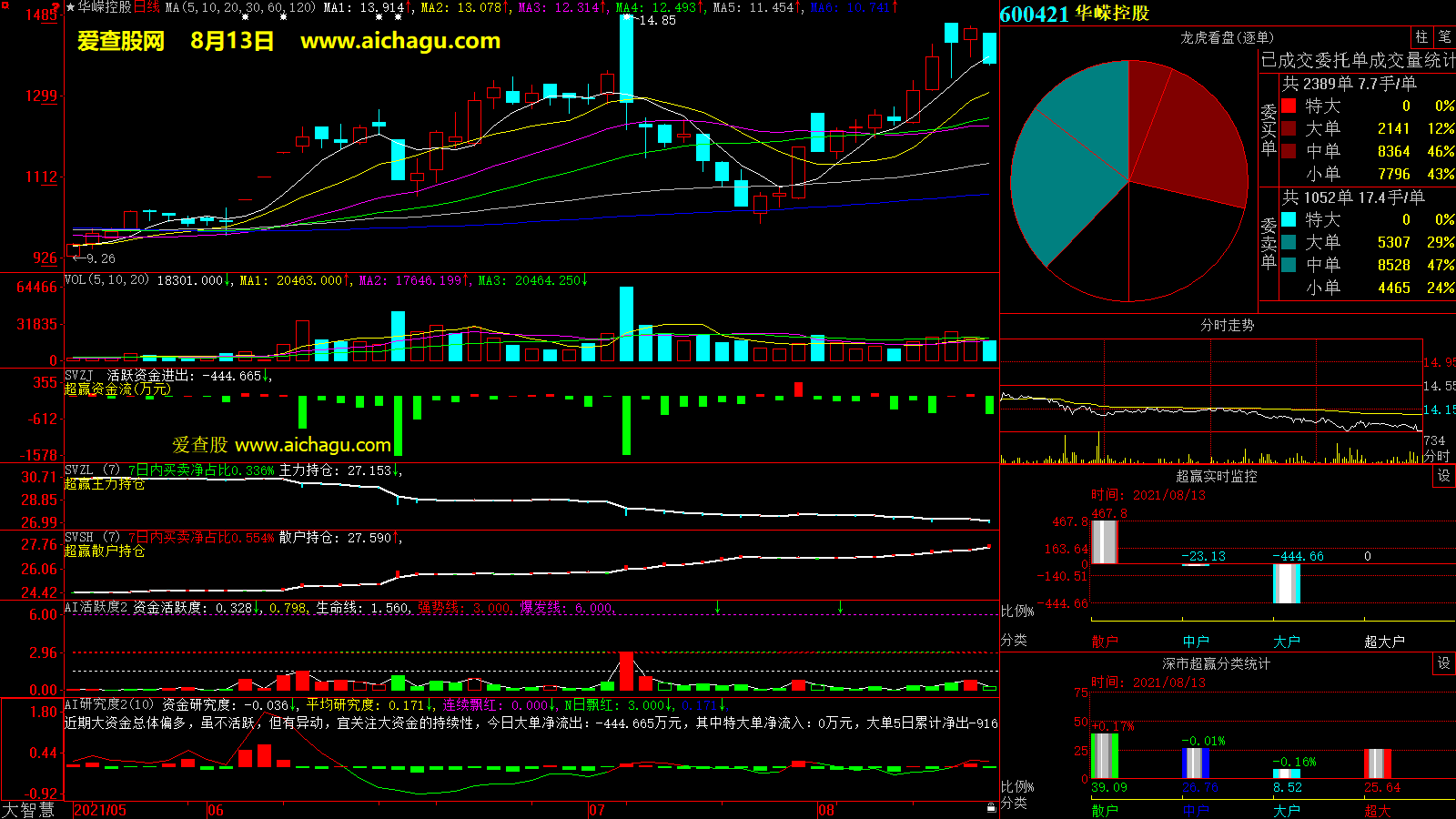 华嵘控股(600421)大智慧超赢数据