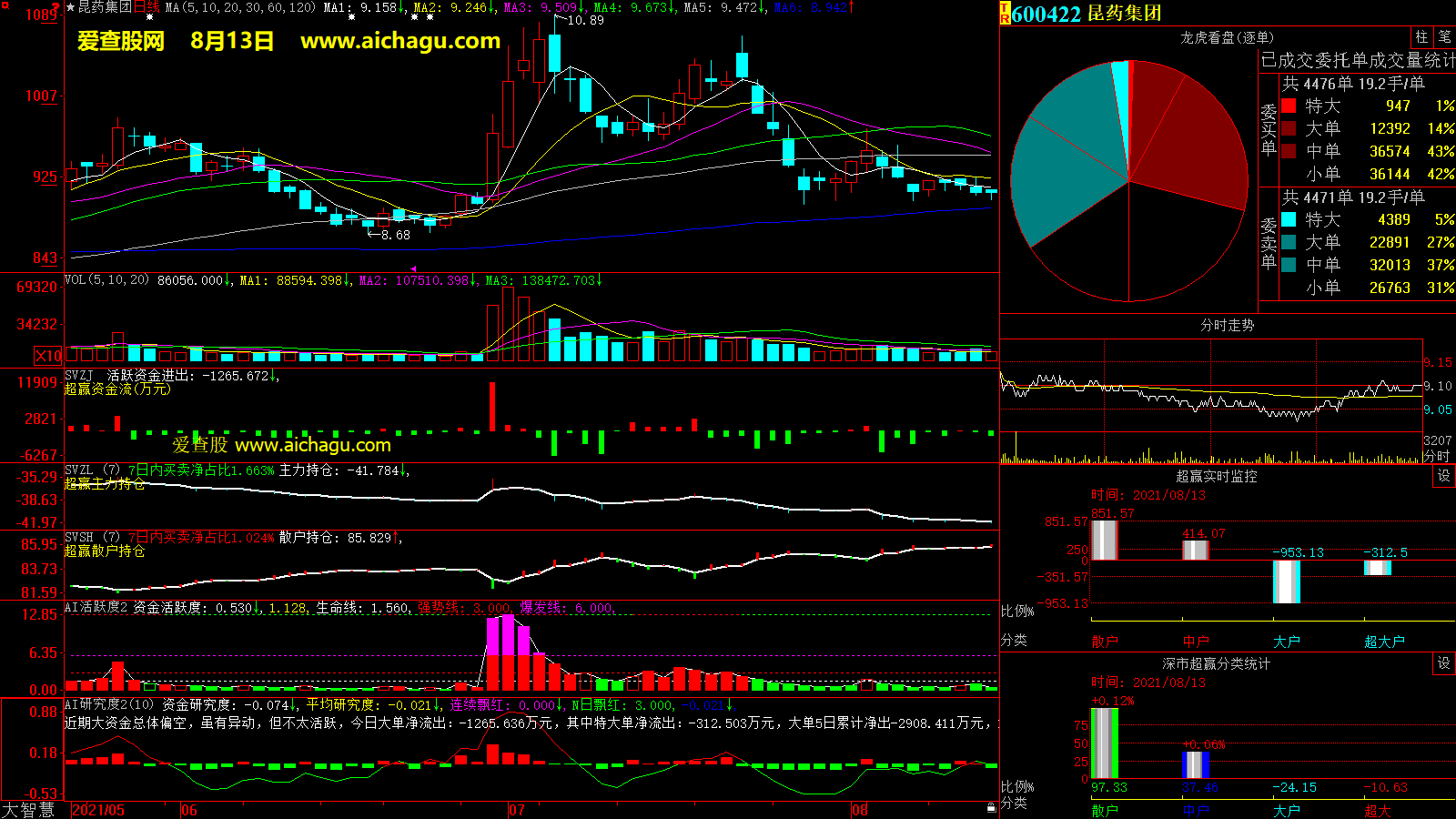 昆药集团(600422)大智慧超赢数据
