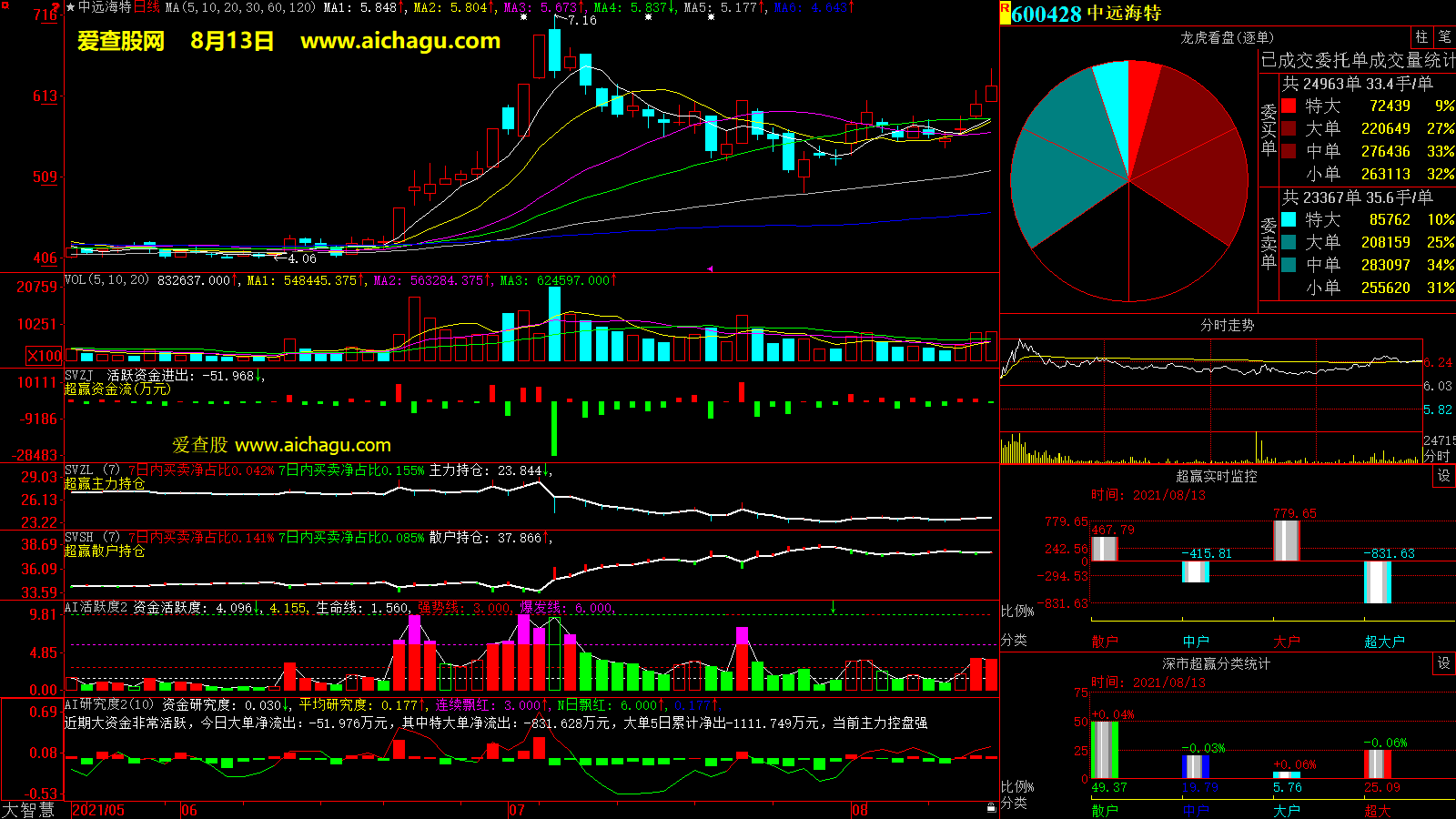 中远海特(600428)大智慧超赢数据