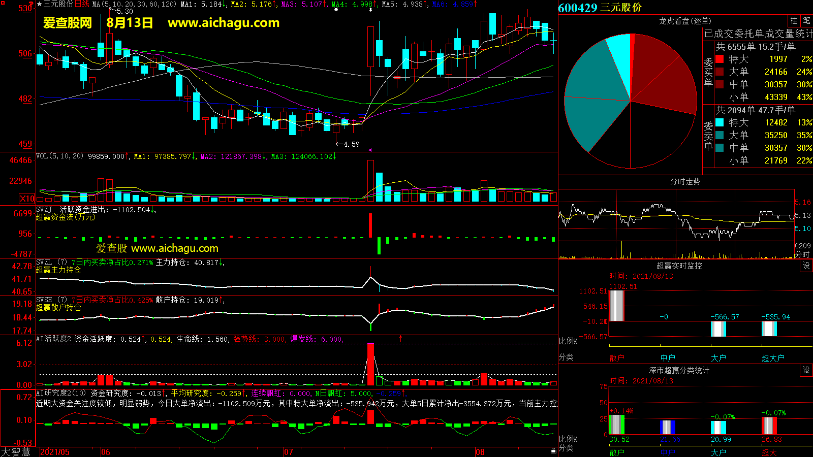 三元股份(600429)大智慧超赢数据