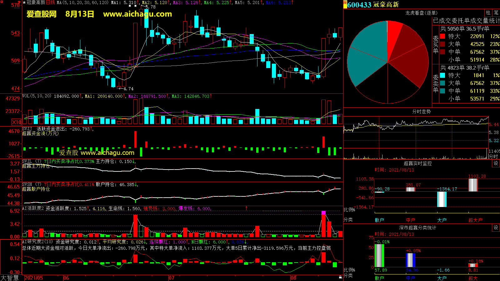 冠豪高新(600433)大智慧超赢数据