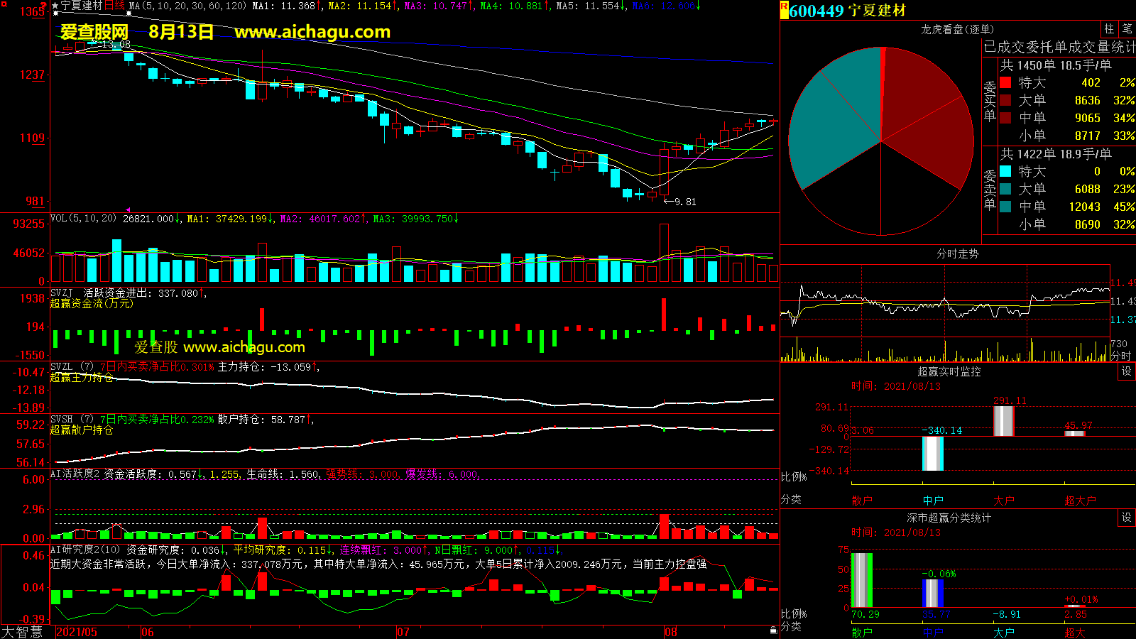 宁夏建材(600449)大智慧超赢数据