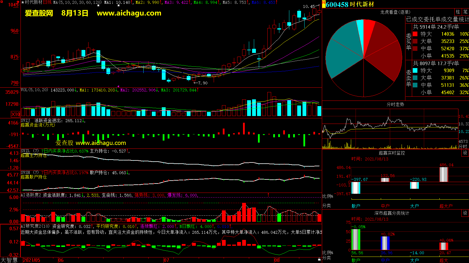 时代新材(600458)大智慧超赢数据