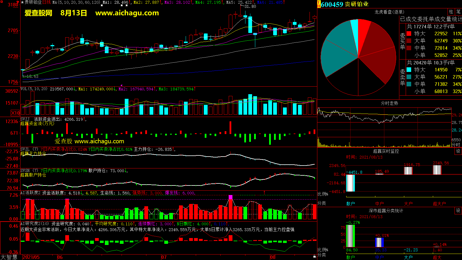 贵研铂业(600459)大智慧超赢数据