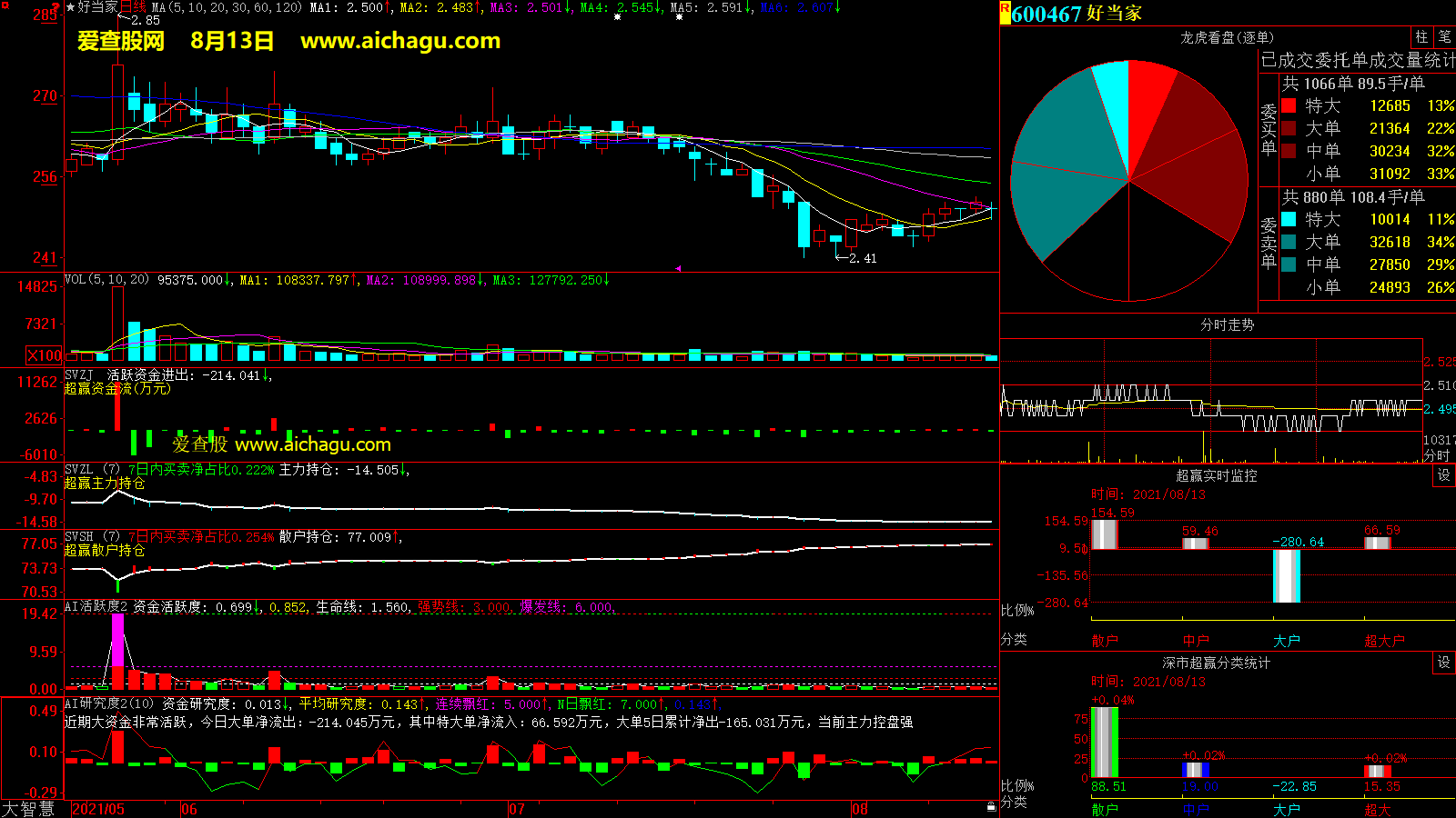 好当家(600467)大智慧超赢数据