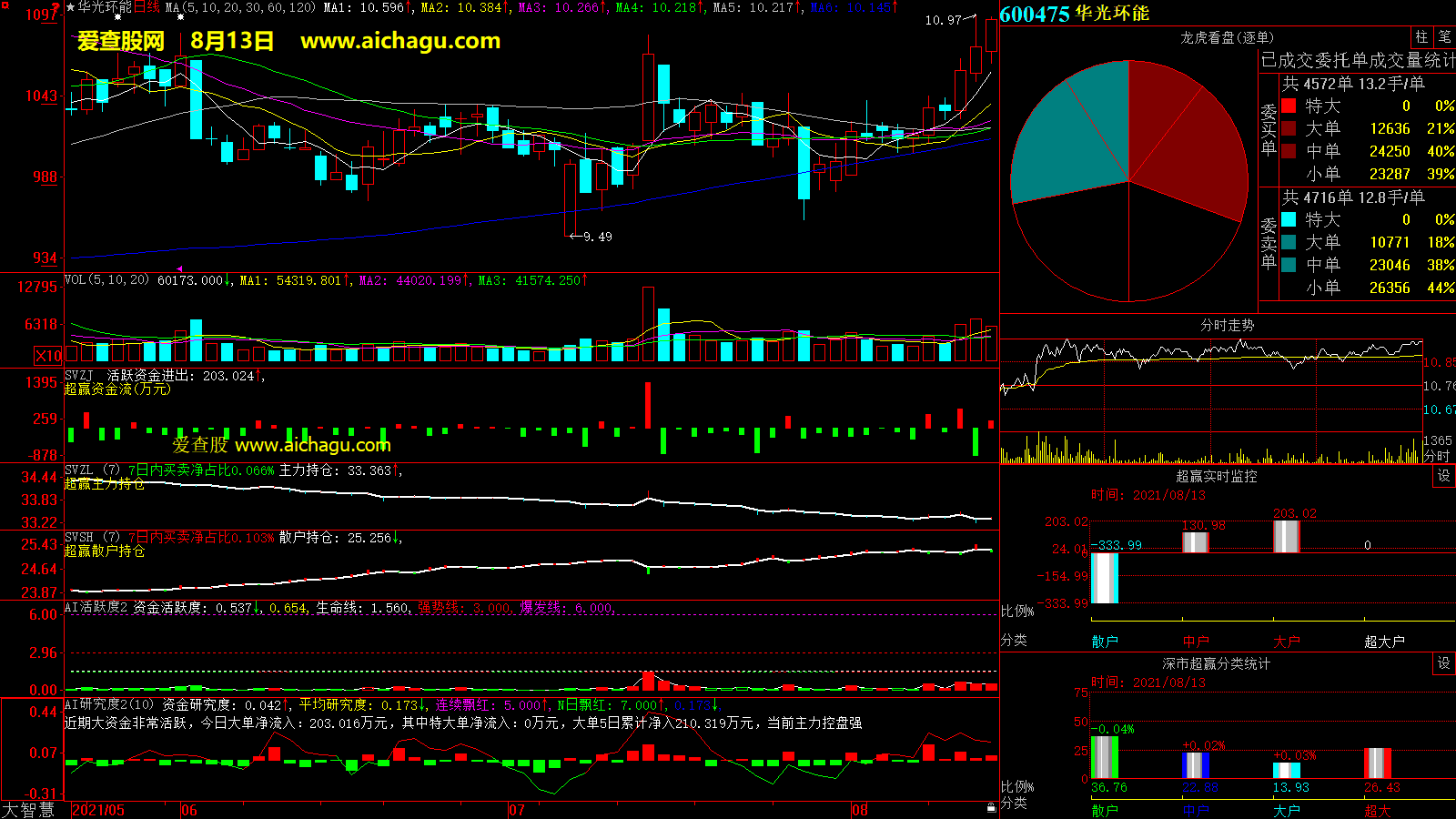华光环能(600475)大智慧超赢数据