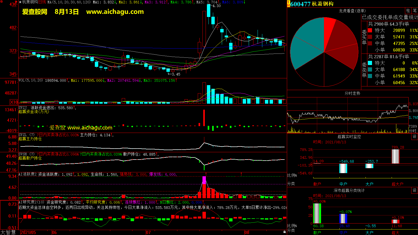 杭萧钢构(600477)大智慧超赢数据