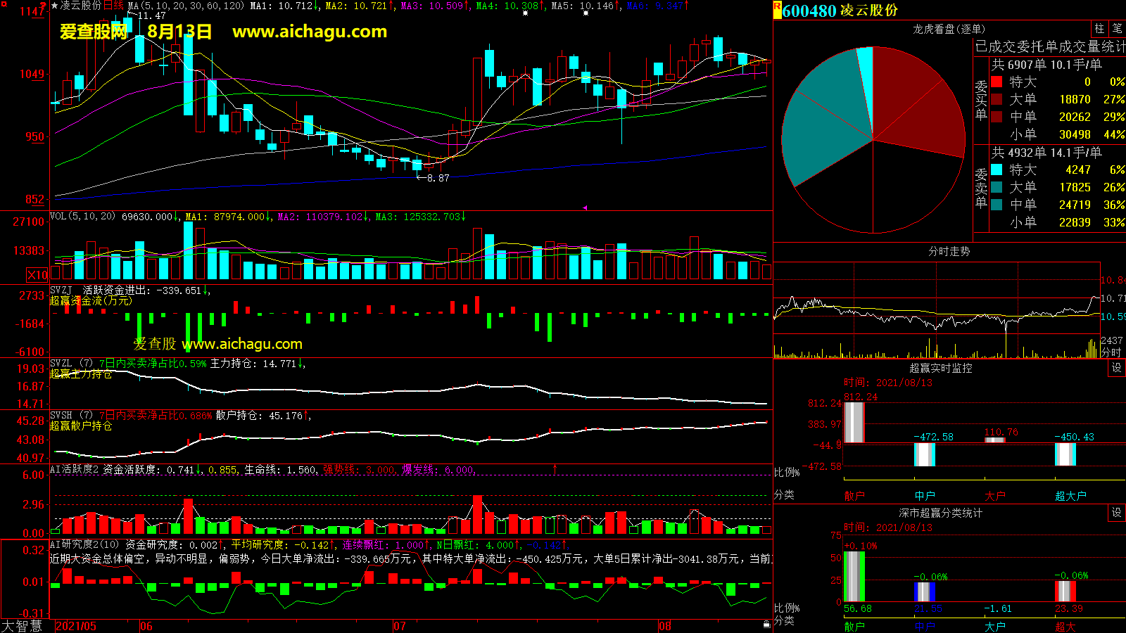 凌云股份(600480)大智慧超赢数据