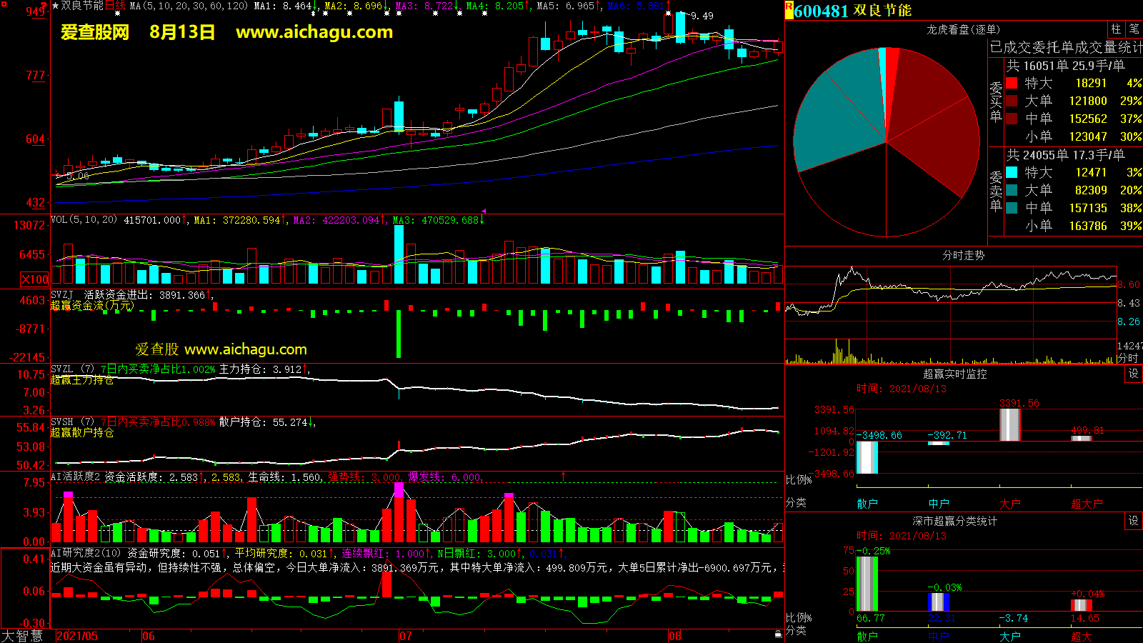 双良节能(600481)大智慧超赢数据