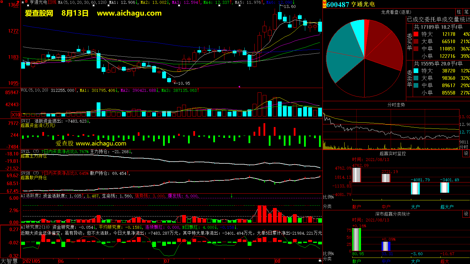 亨通光电(600487)大智慧超赢数据