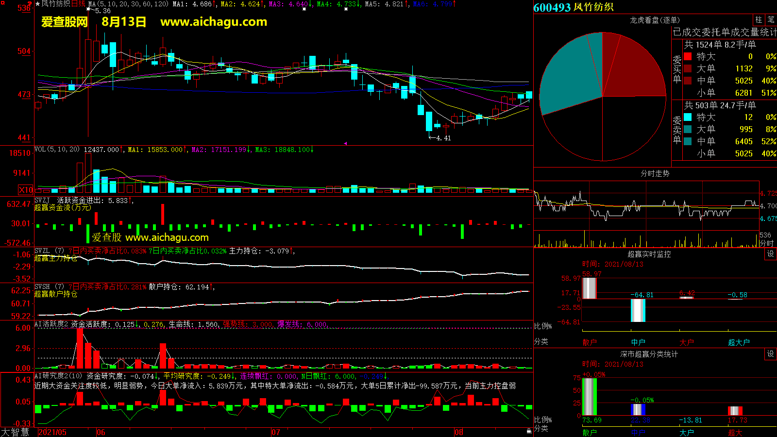 凤竹纺织(600493)大智慧超赢数据