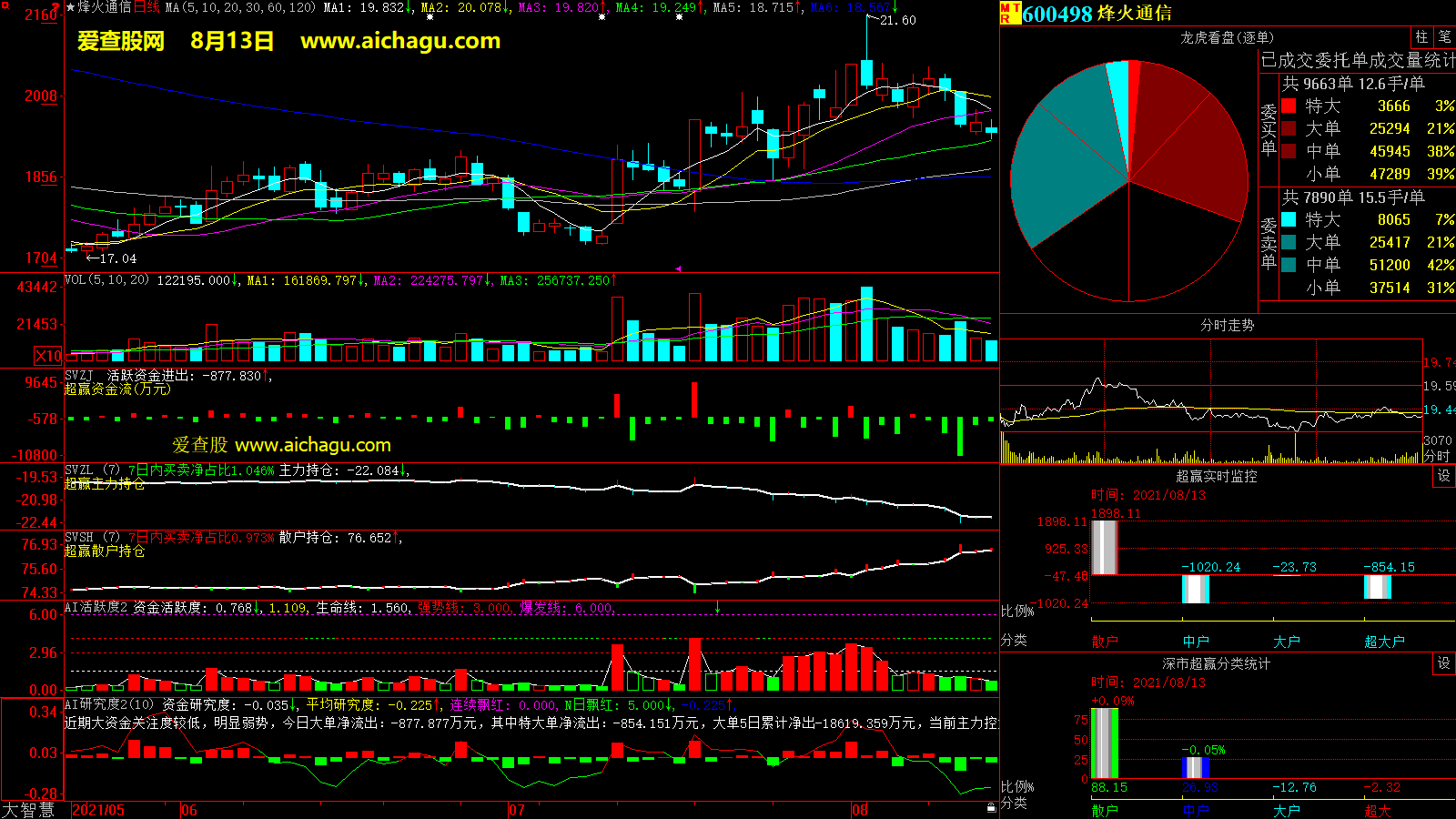 烽火通信(600498)大智慧超赢数据