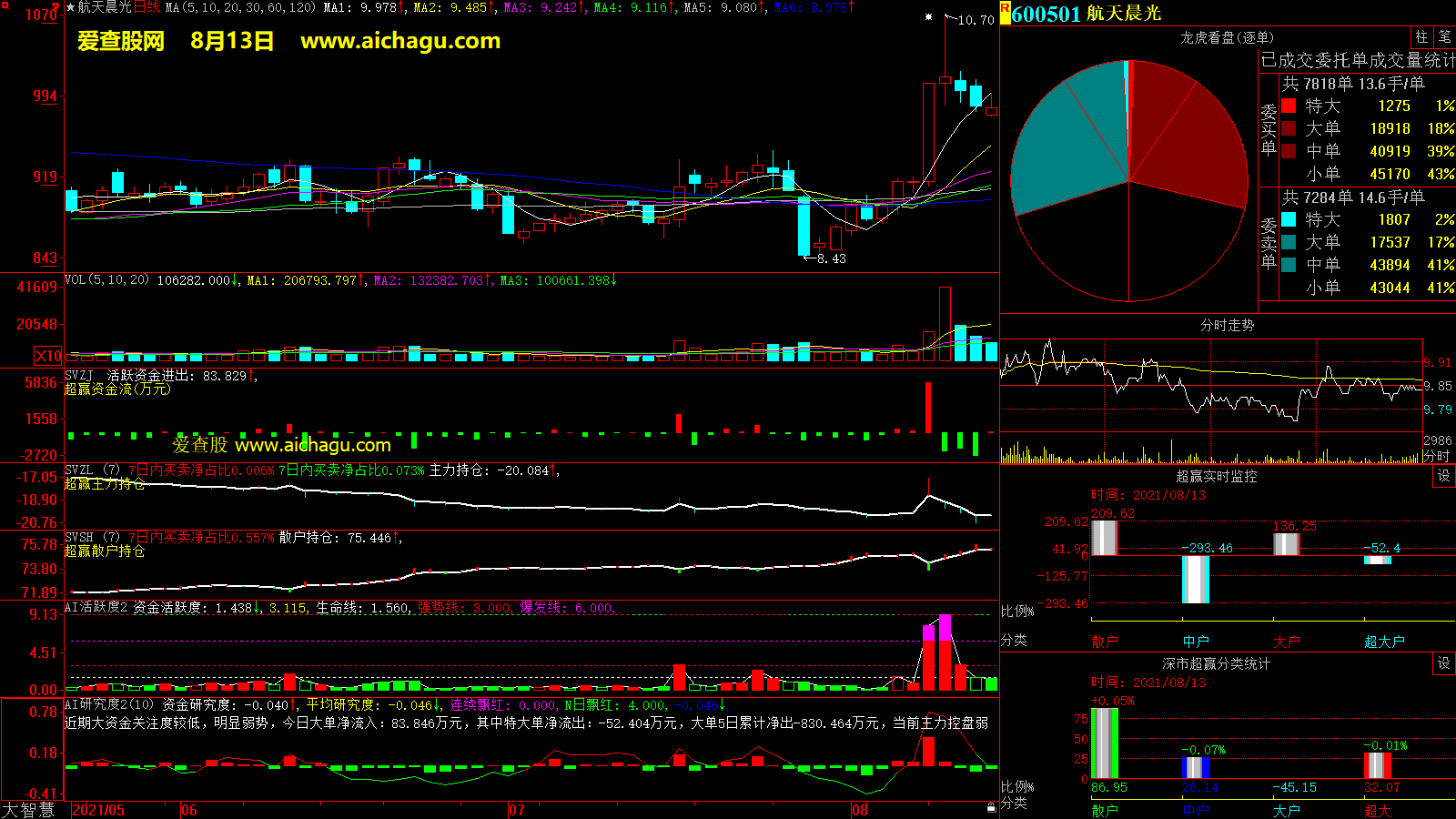 航天晨光(600501)大智慧超赢数据