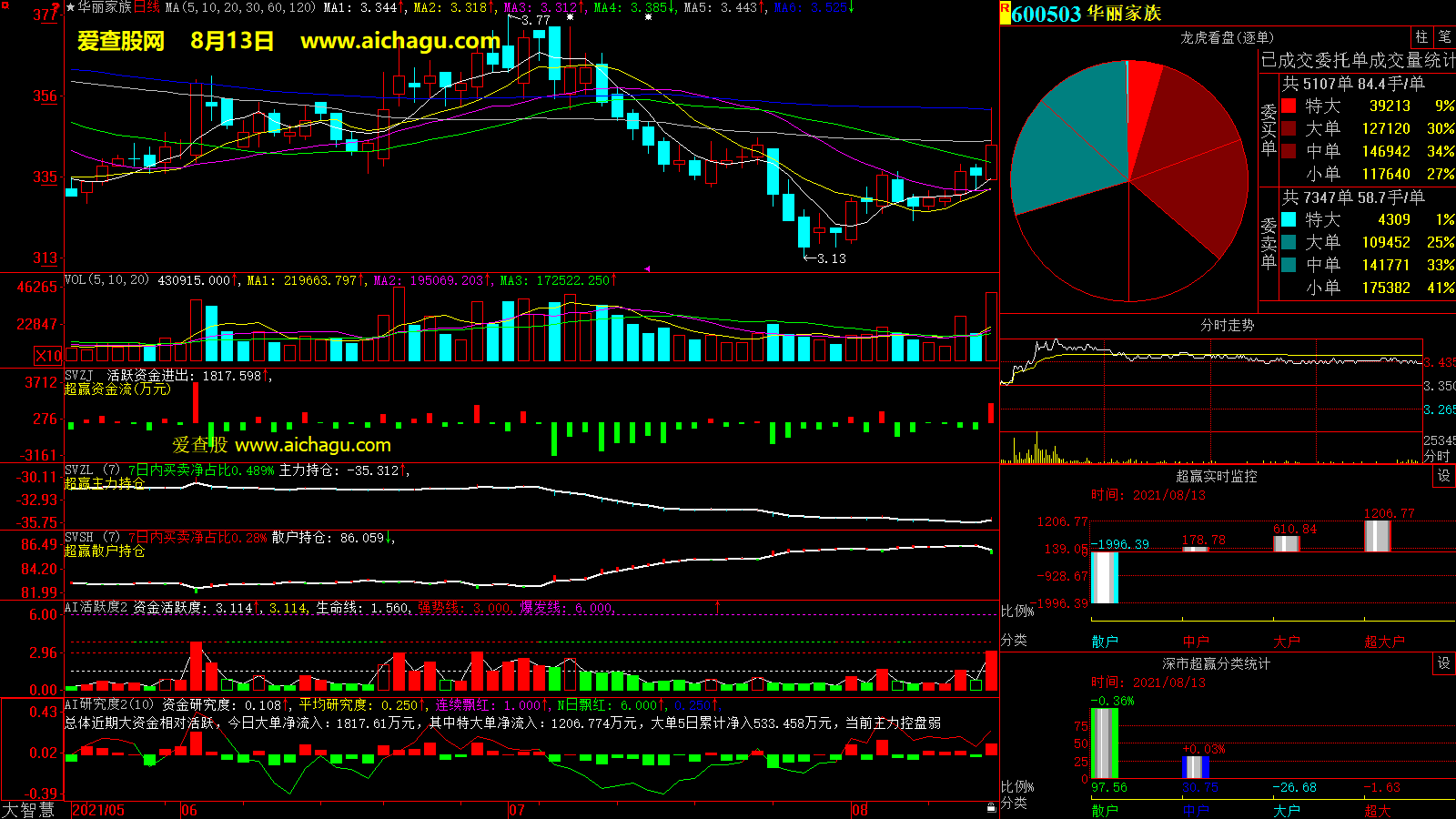 华丽家族(600503)大智慧超赢数据