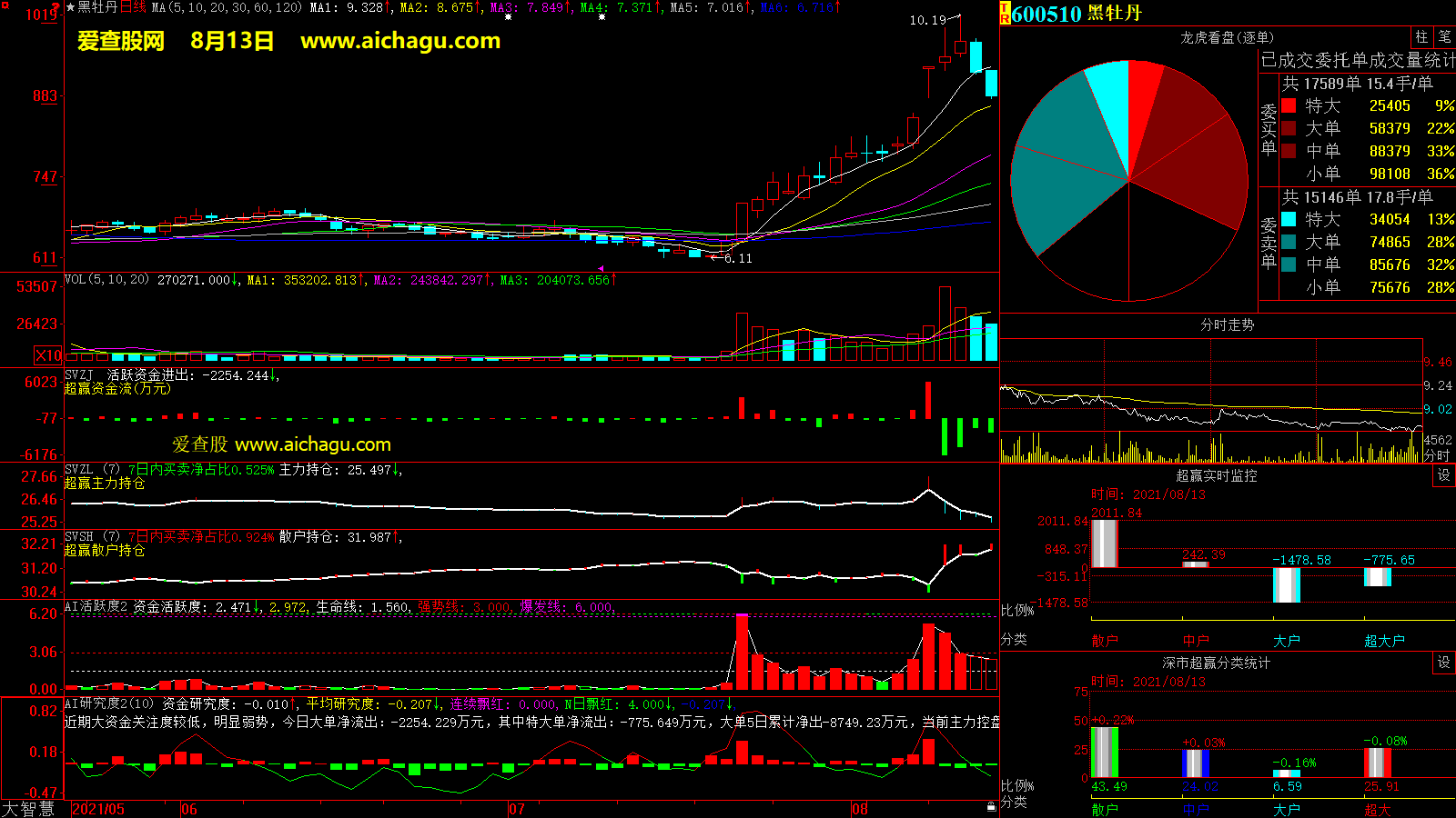 黑牡丹(600510)大智慧超赢数据