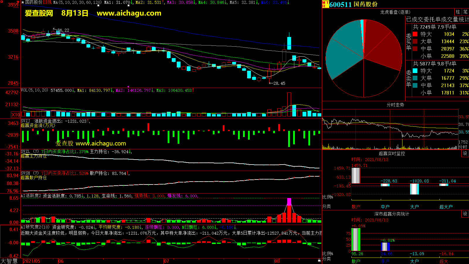 国药股份(600511)大智慧超赢数据