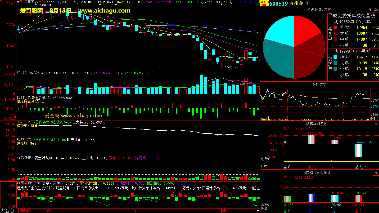 贵州茅台(600519)大智慧超赢数据