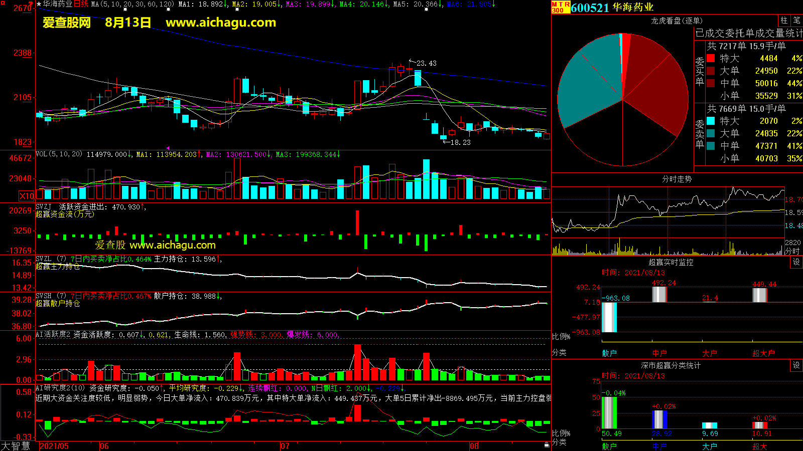 华海药业(600521)大智慧超赢数据