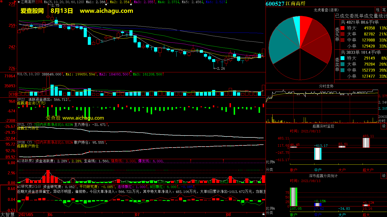 江南高纤(600527)大智慧超赢数据
