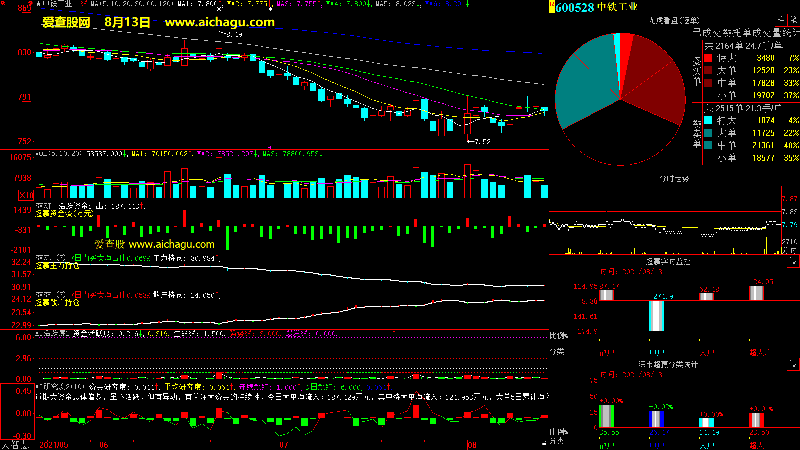 中铁工业(600528)大智慧超赢数据