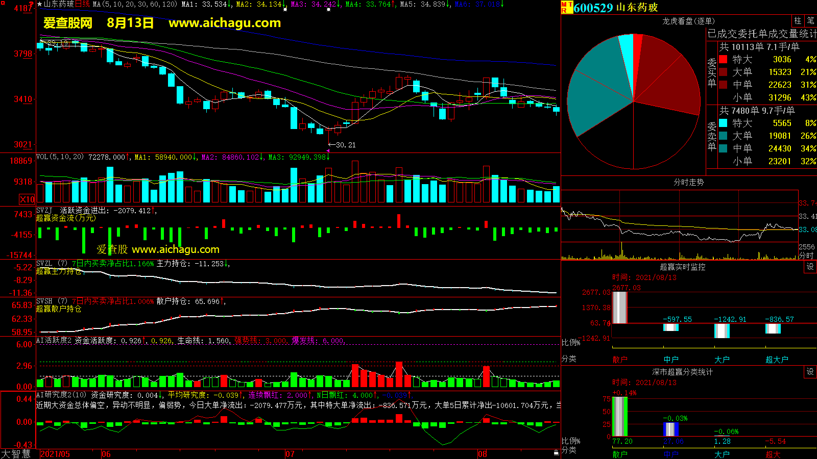 山东药玻(600529)大智慧超赢数据