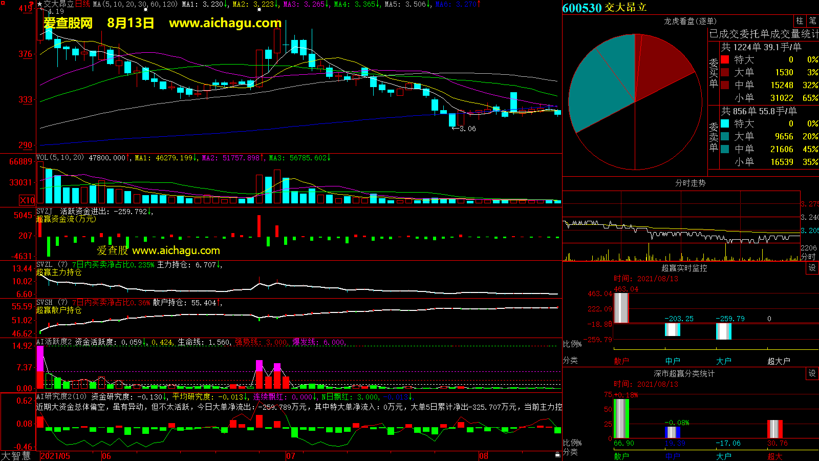 交大昂立(600530)大智慧超赢数据