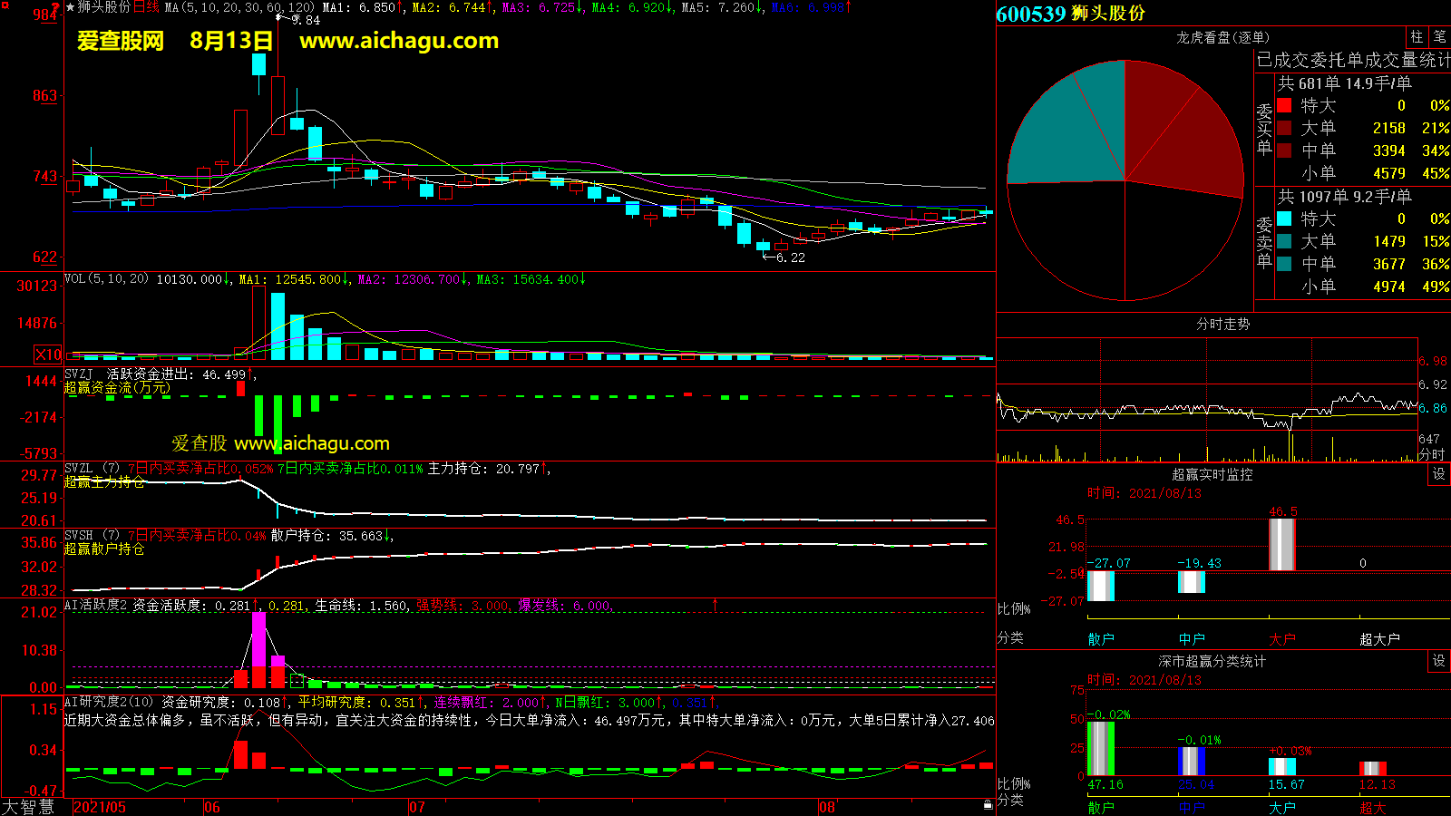 狮头股份(600539)大智慧超赢数据