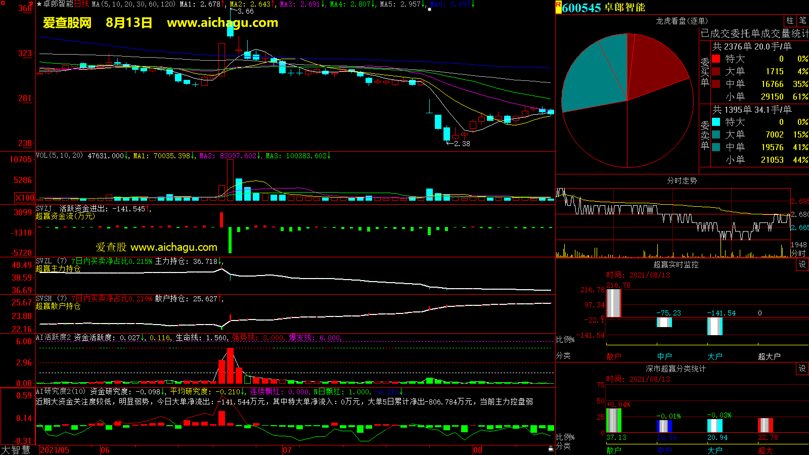 卓郎智能(600545)大智慧超赢数据