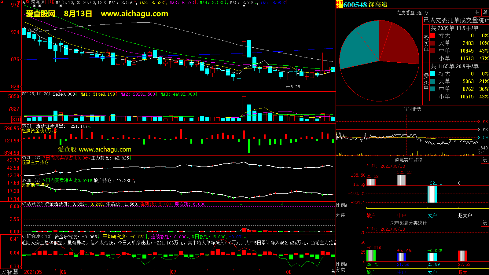 深高速(600548)大智慧超赢数据