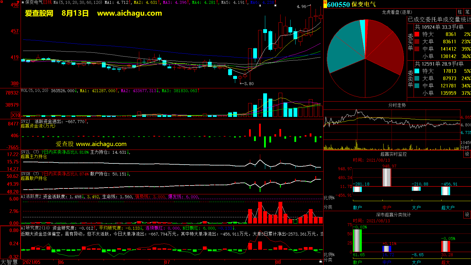 保变电气(600550)大智慧超赢数据