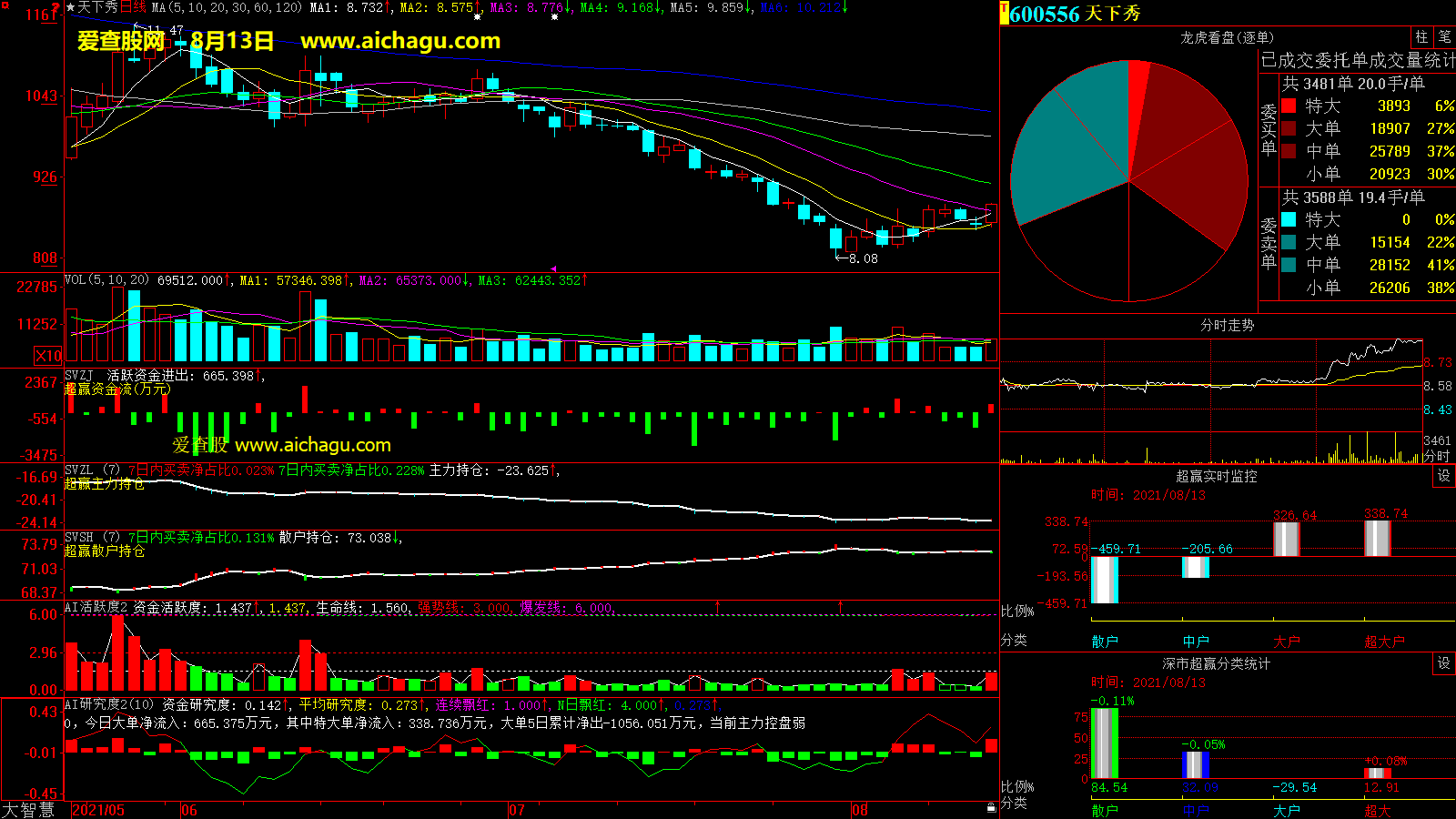 天下秀(600556)大智慧超赢数据