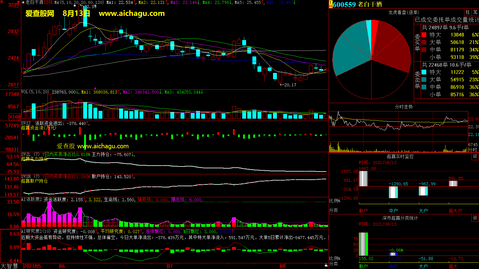 老白干酒(600559)大智慧超赢数据