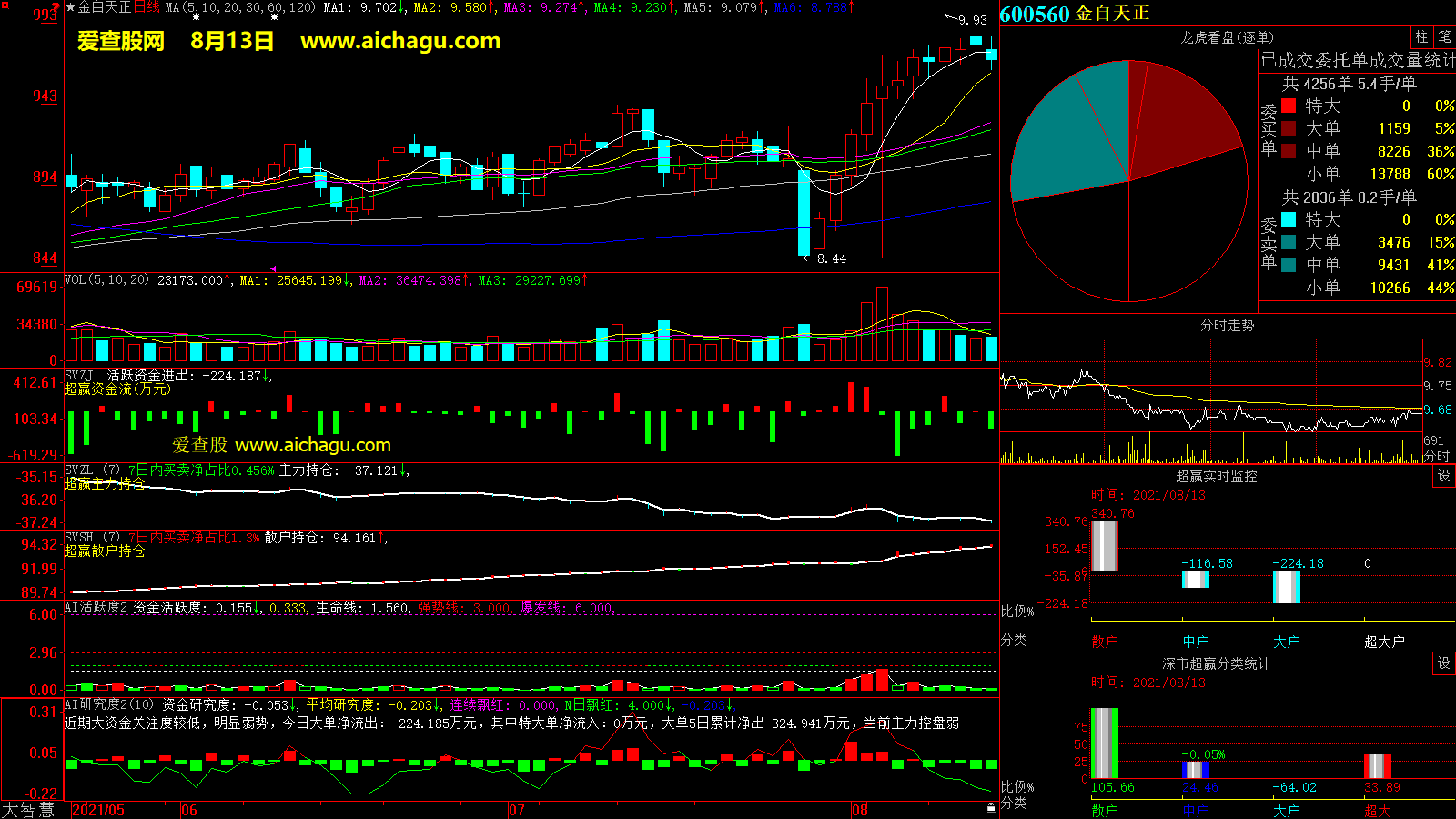 金自天正(600560)大智慧超赢数据