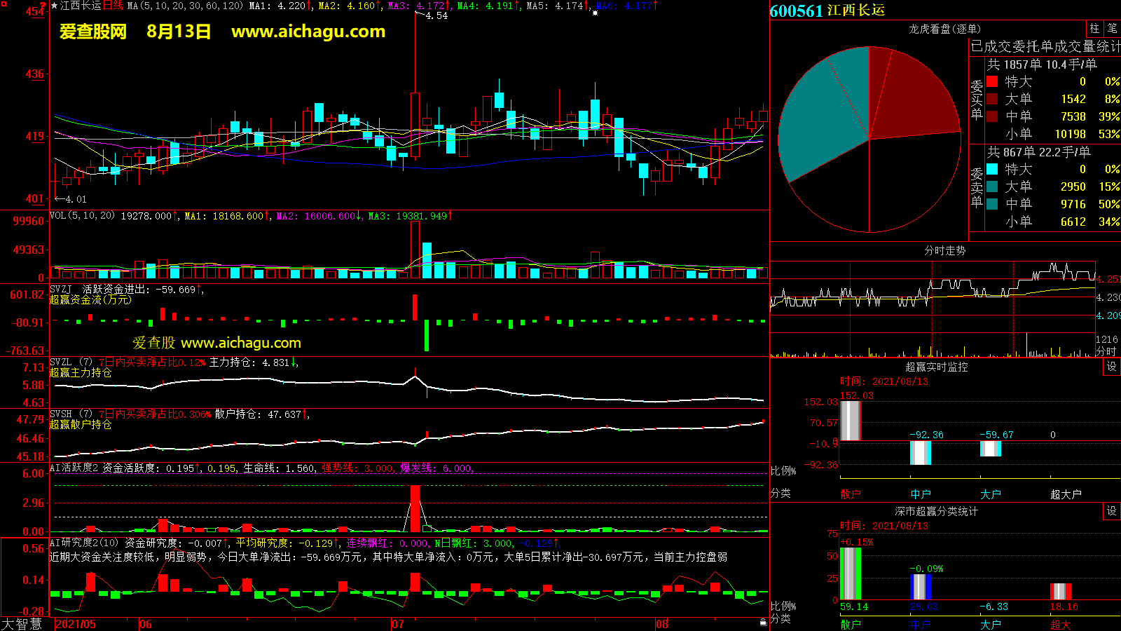 江西长运(600561)大智慧超赢数据