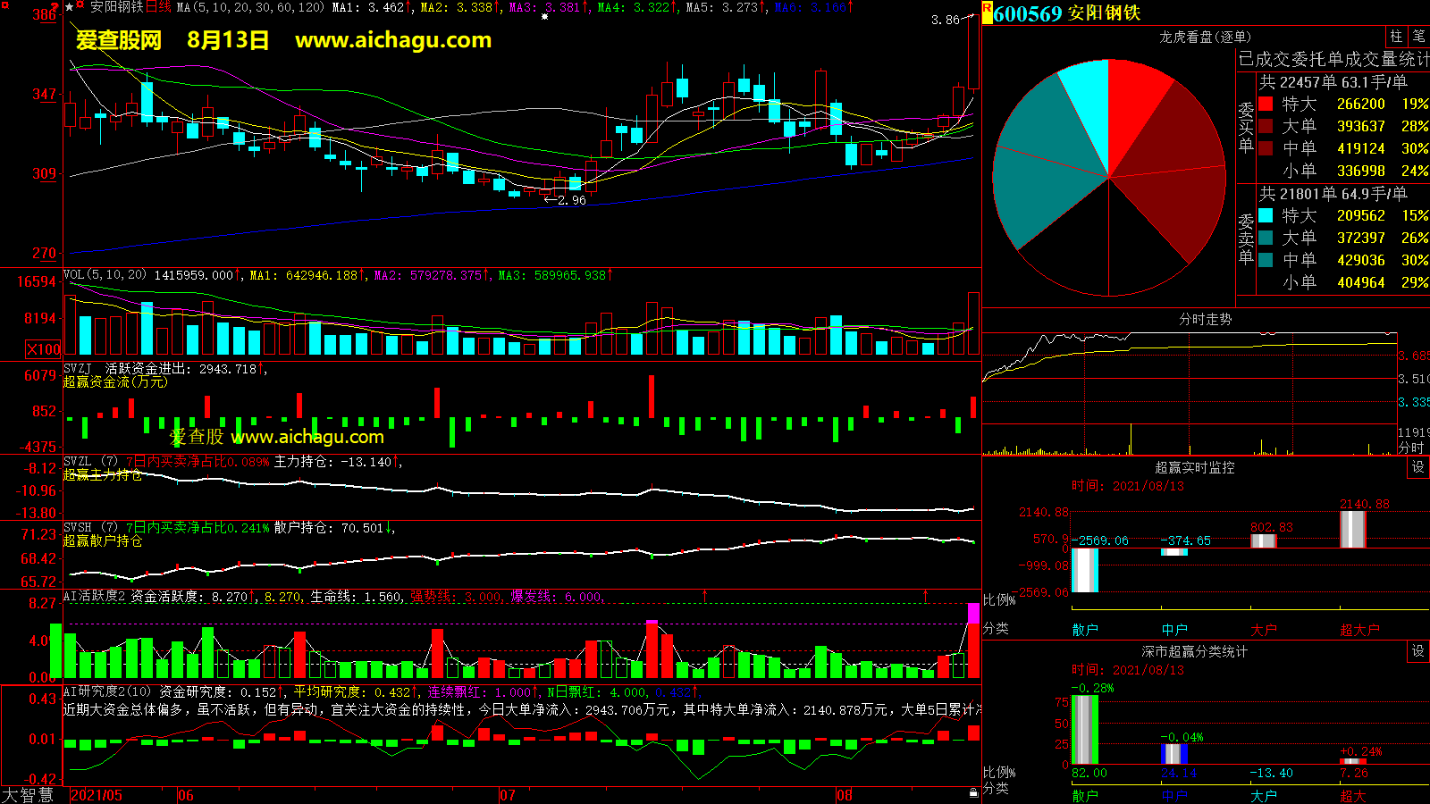 安阳钢铁(600569)大智慧超赢数据