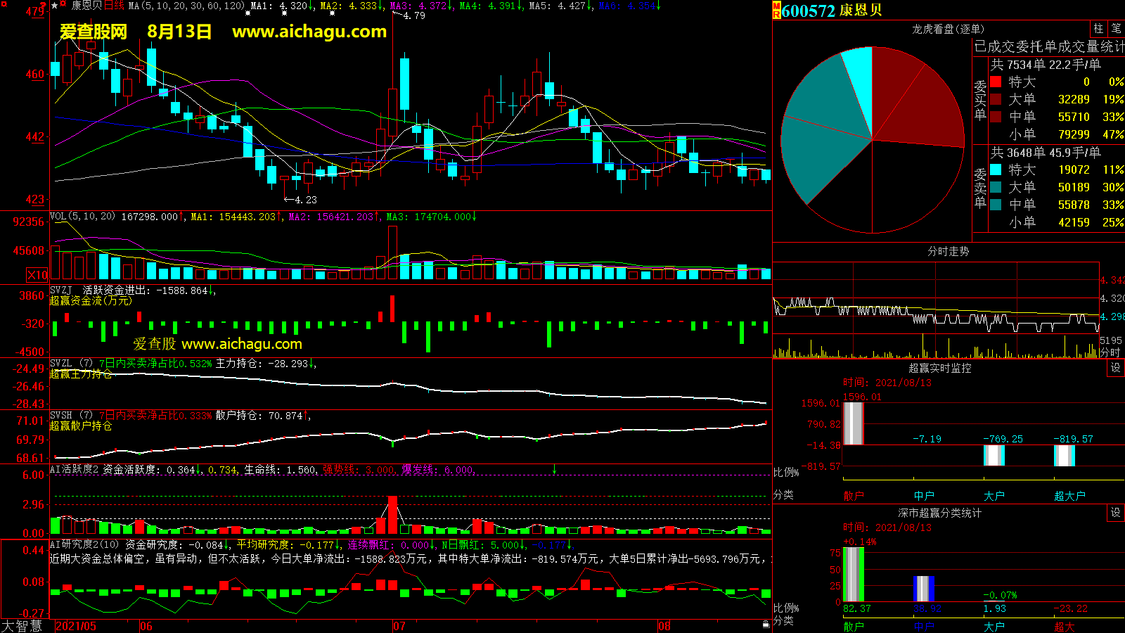 康恩贝(600572)大智慧超赢数据