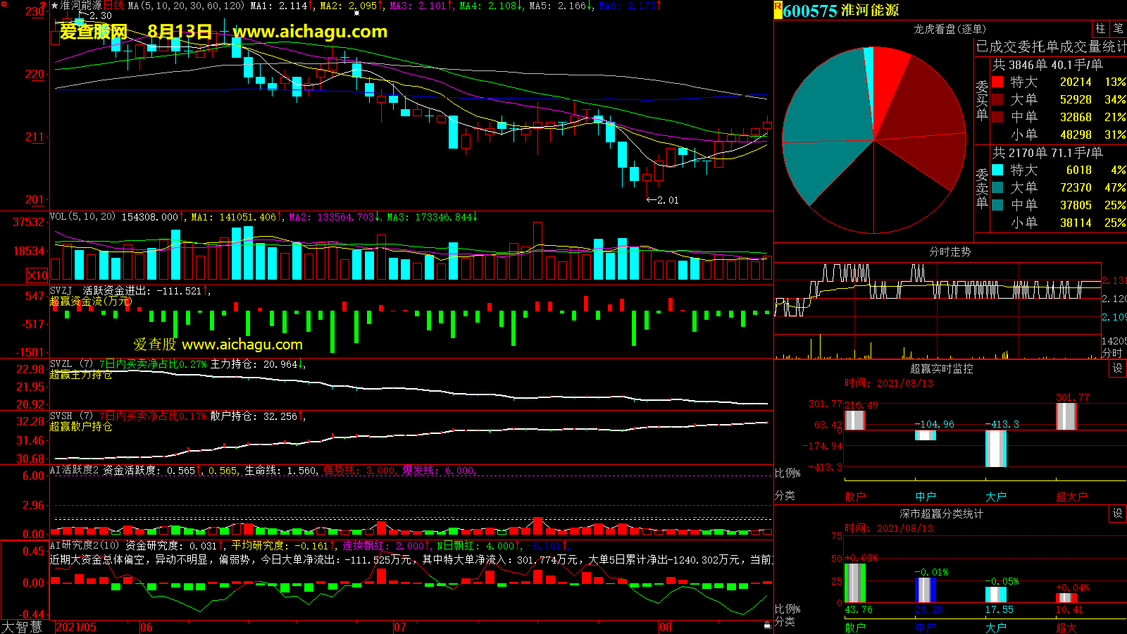 淮河能源(600575)大智慧超赢数据