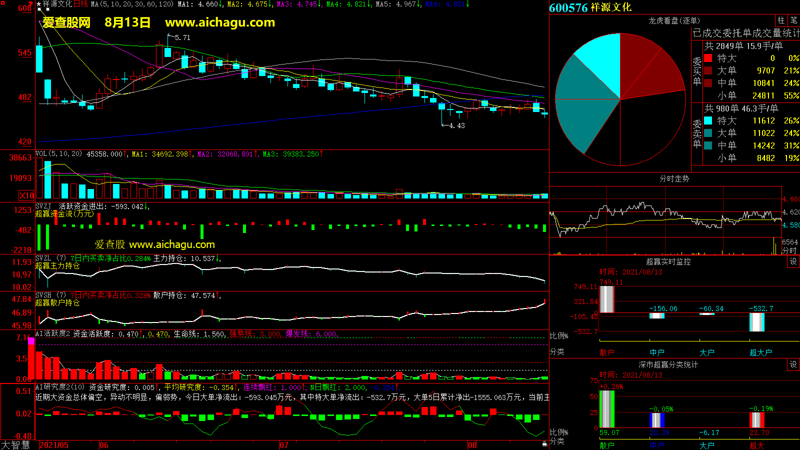 祥源文化(600576)大智慧超赢数据