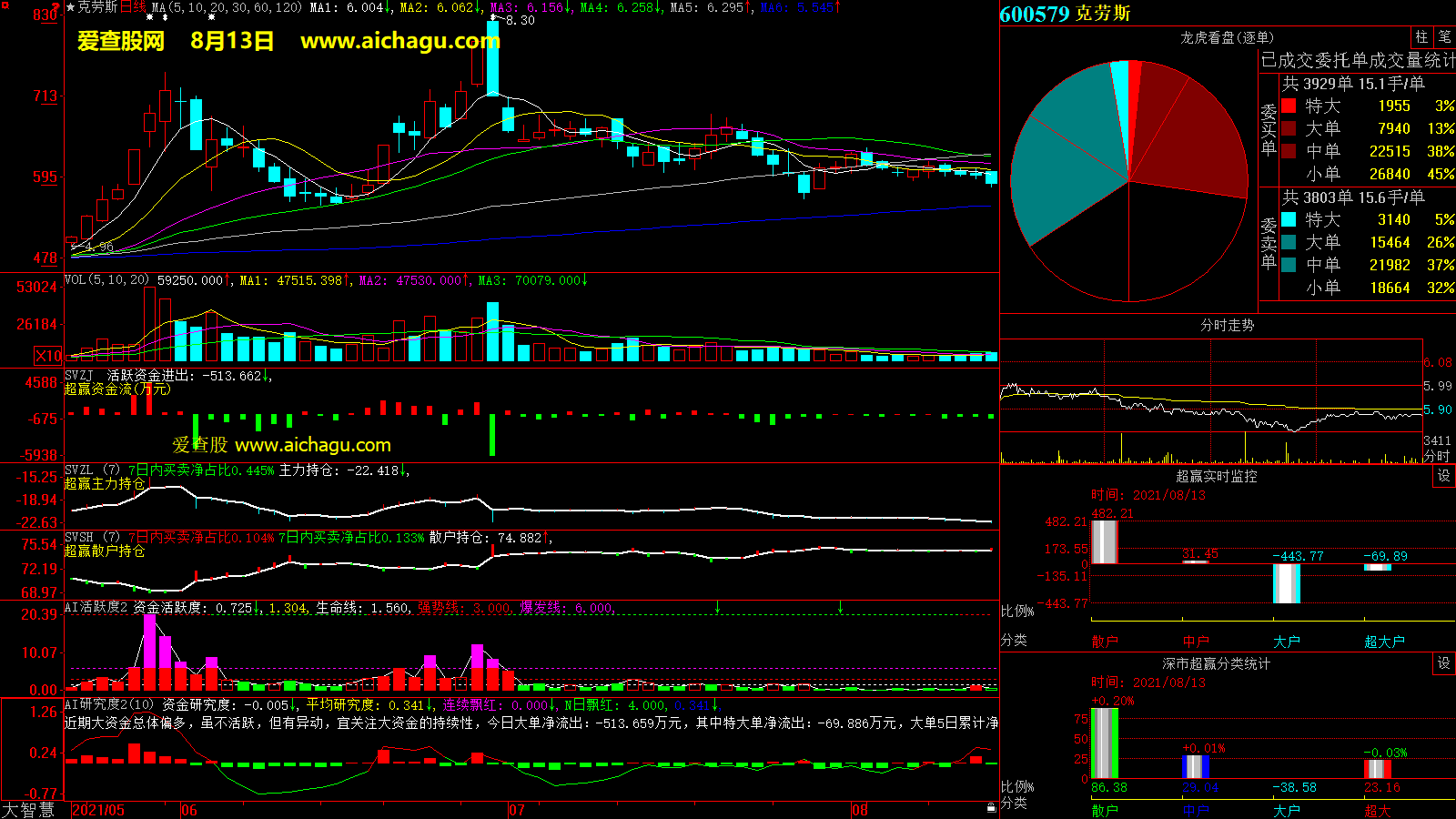 克劳斯(600579)大智慧超赢数据