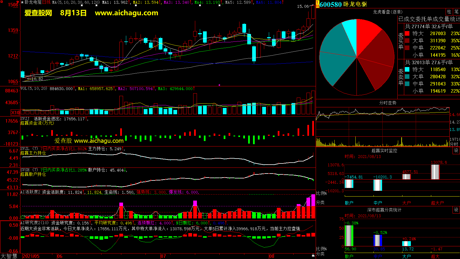 卧龙电驱(600580)大智慧超赢数据