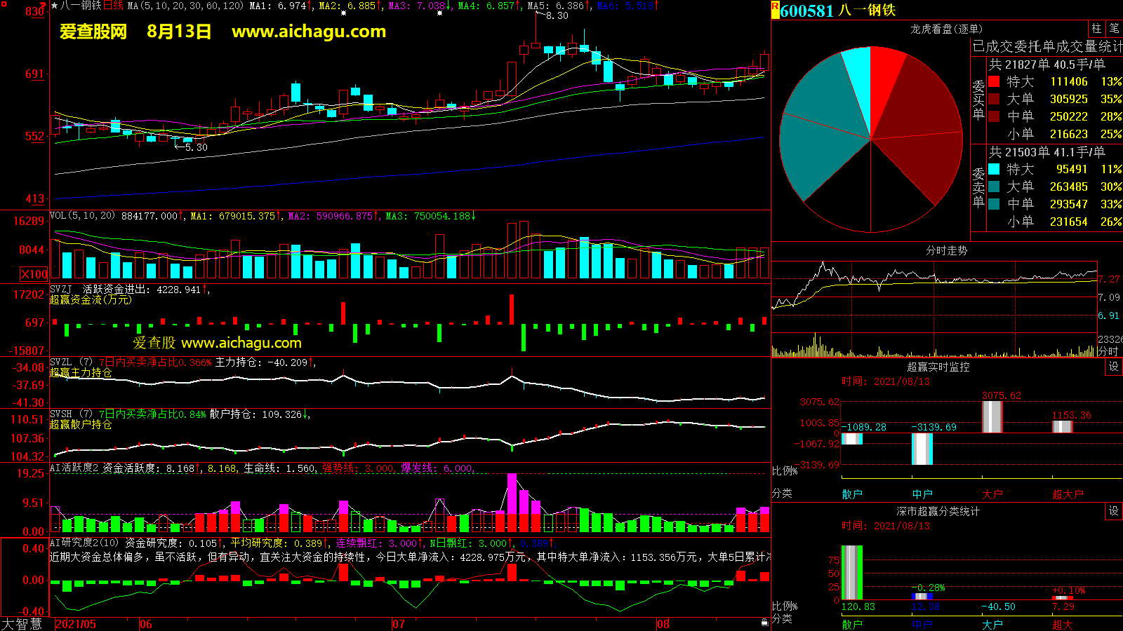 八一钢铁(600581)大智慧超赢数据