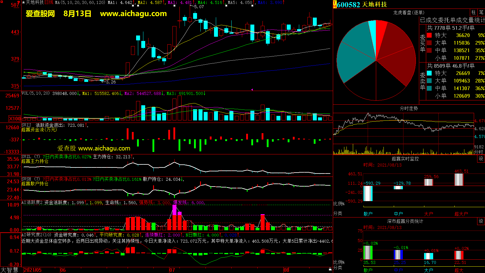 天地科技(600582)大智慧超赢数据