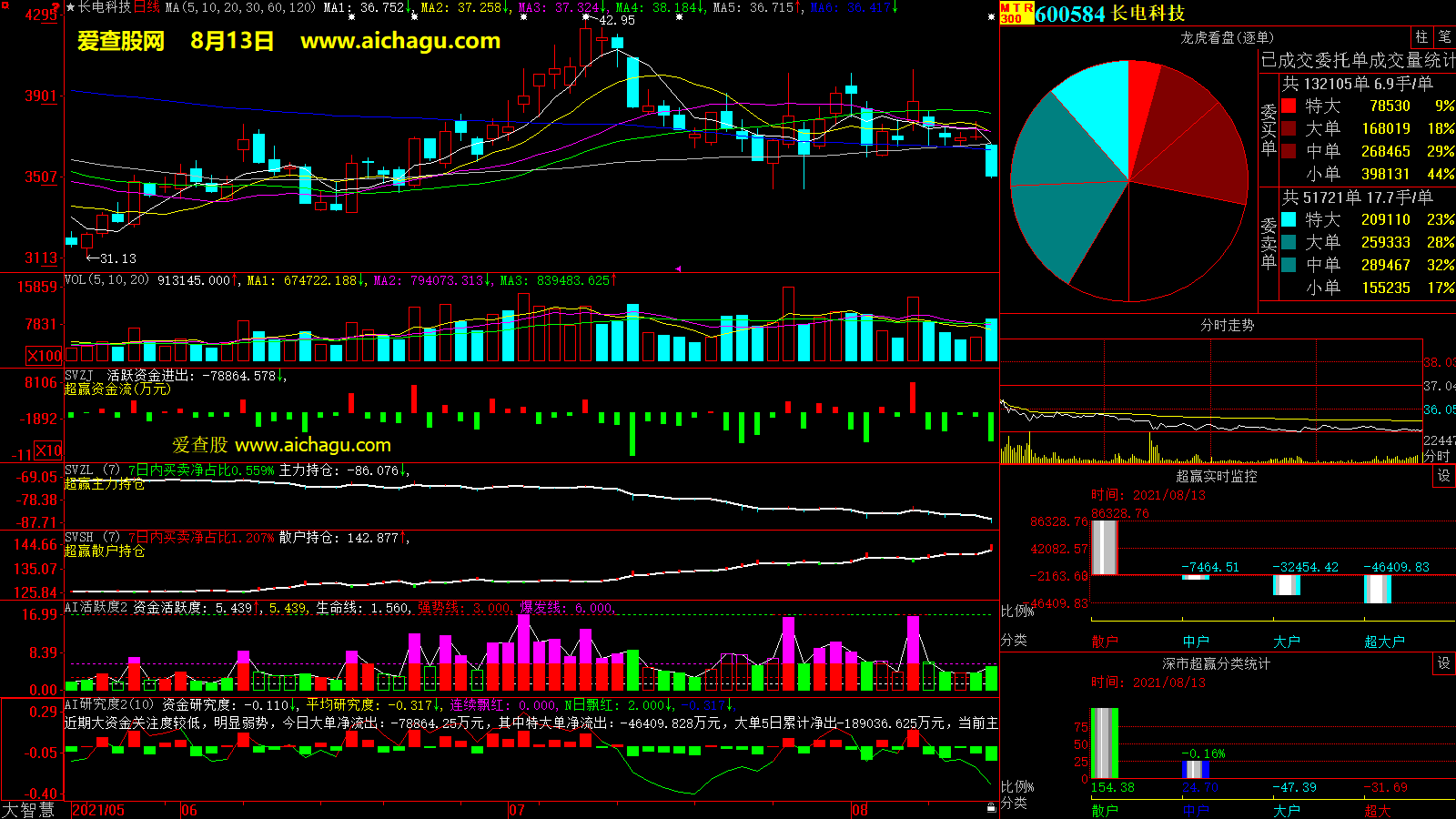 长电科技(600584)大智慧超赢数据